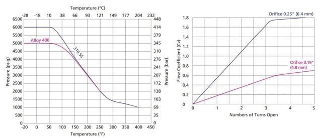 Rising Plug Valves