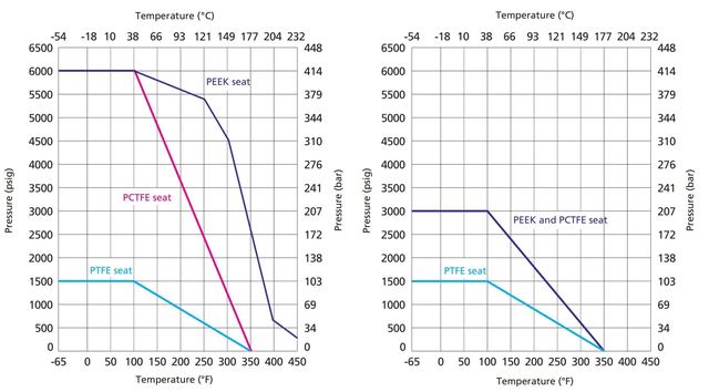 High Performance Ball Valves