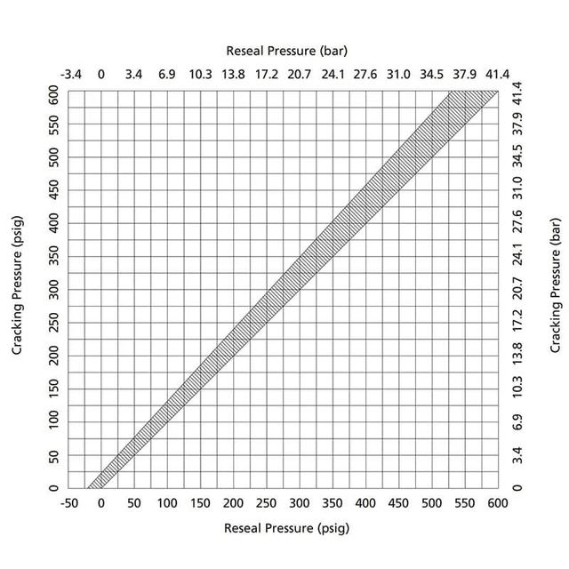 Adjustable Cracking Pressure Check Valves