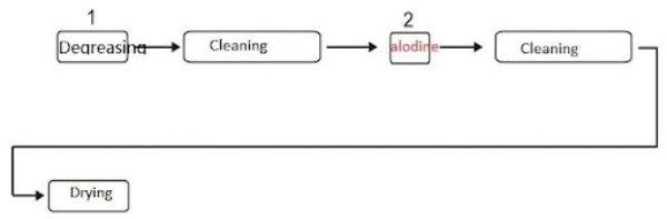Alodine